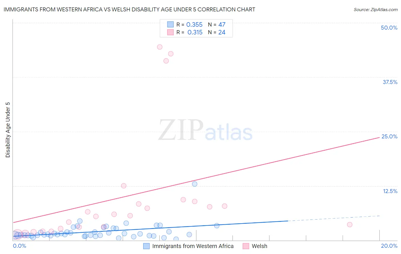 Immigrants from Western Africa vs Welsh Disability Age Under 5