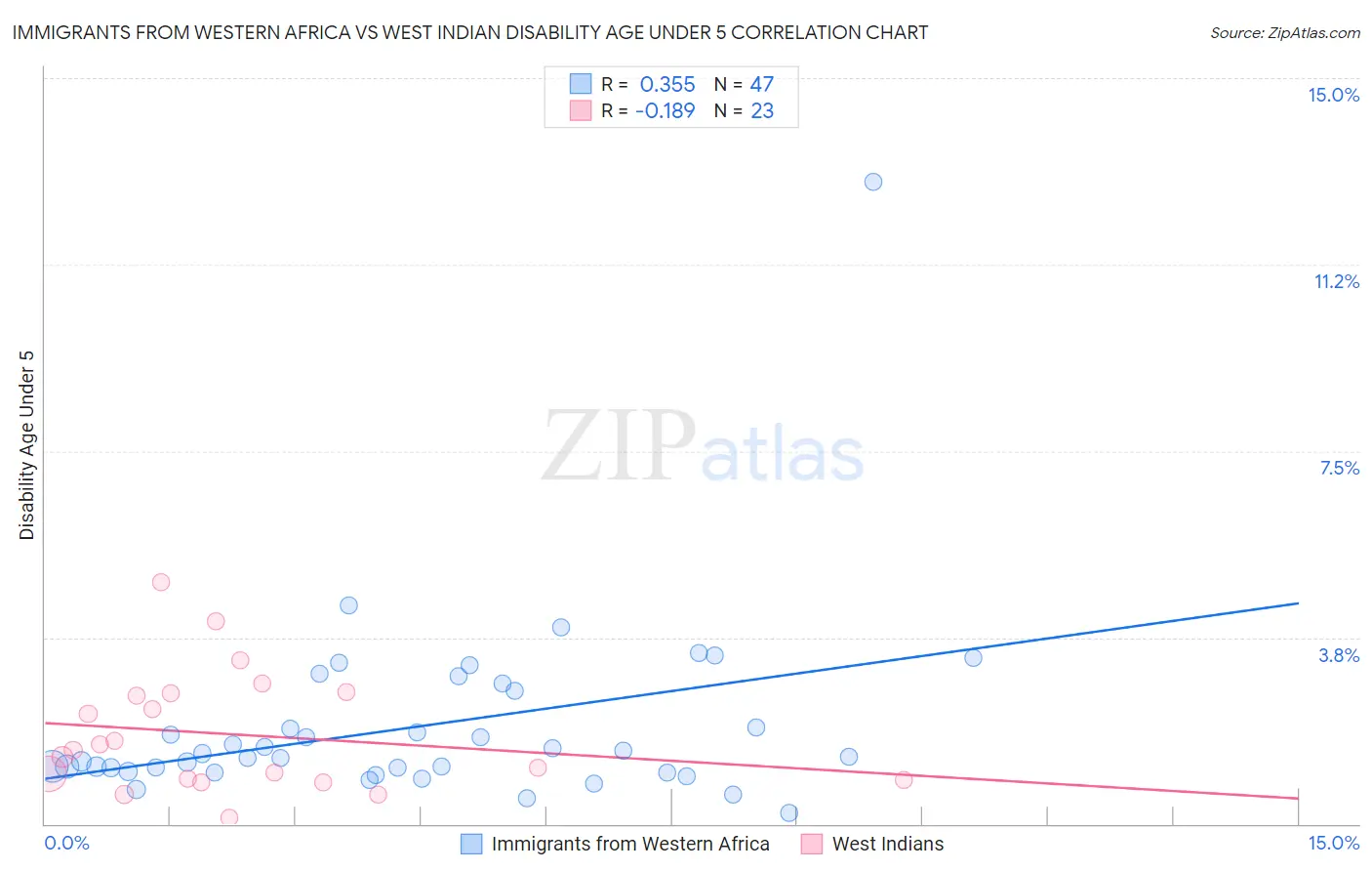 Immigrants from Western Africa vs West Indian Disability Age Under 5
