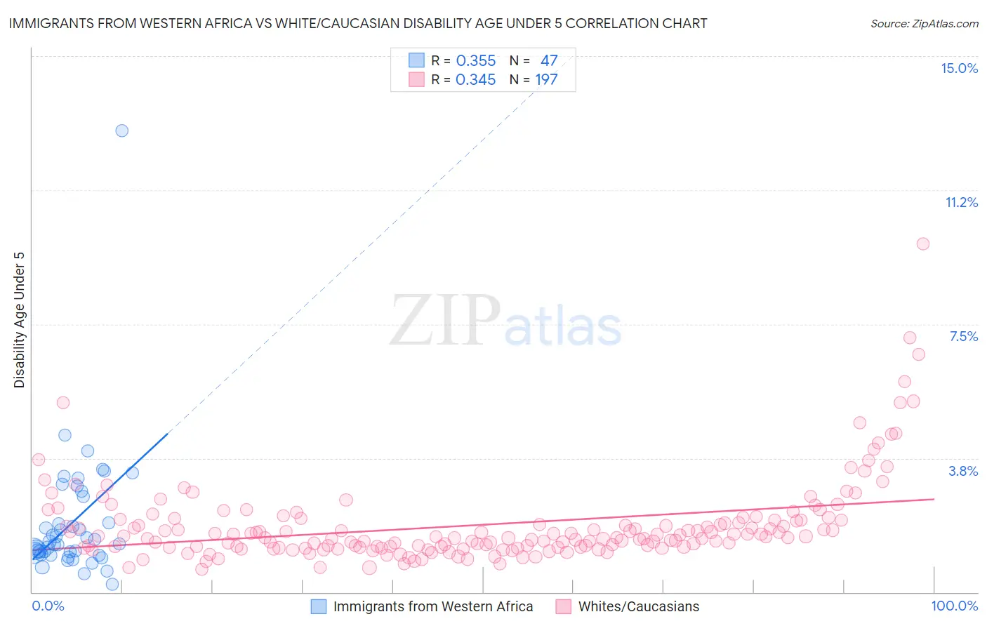 Immigrants from Western Africa vs White/Caucasian Disability Age Under 5