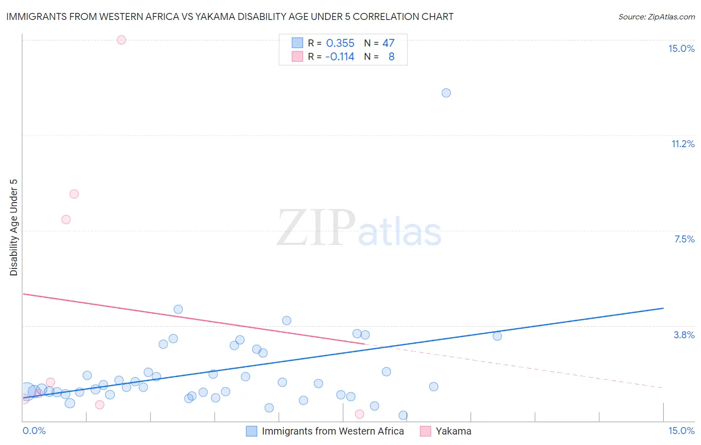 Immigrants from Western Africa vs Yakama Disability Age Under 5