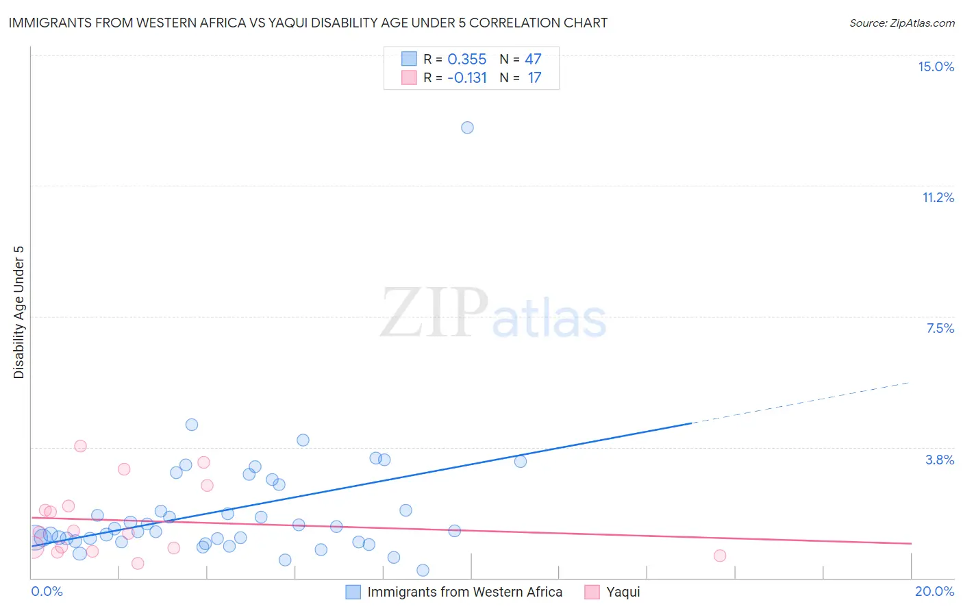 Immigrants from Western Africa vs Yaqui Disability Age Under 5