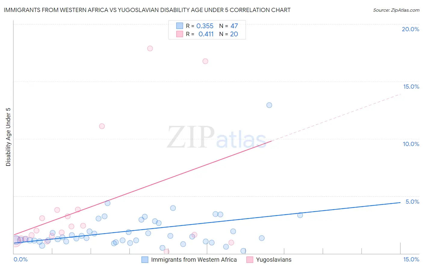 Immigrants from Western Africa vs Yugoslavian Disability Age Under 5