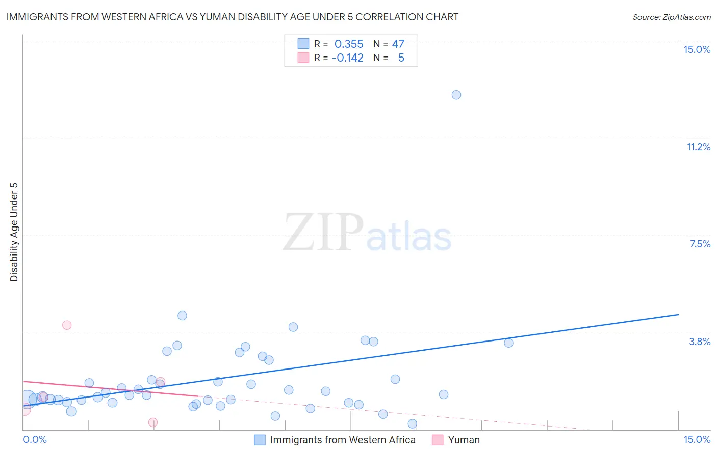 Immigrants from Western Africa vs Yuman Disability Age Under 5