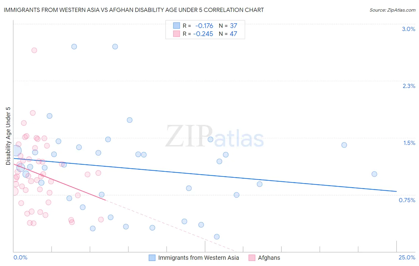 Immigrants from Western Asia vs Afghan Disability Age Under 5