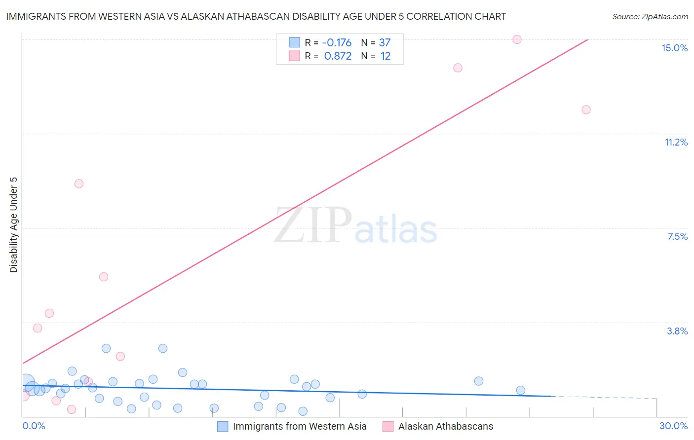 Immigrants from Western Asia vs Alaskan Athabascan Disability Age Under 5