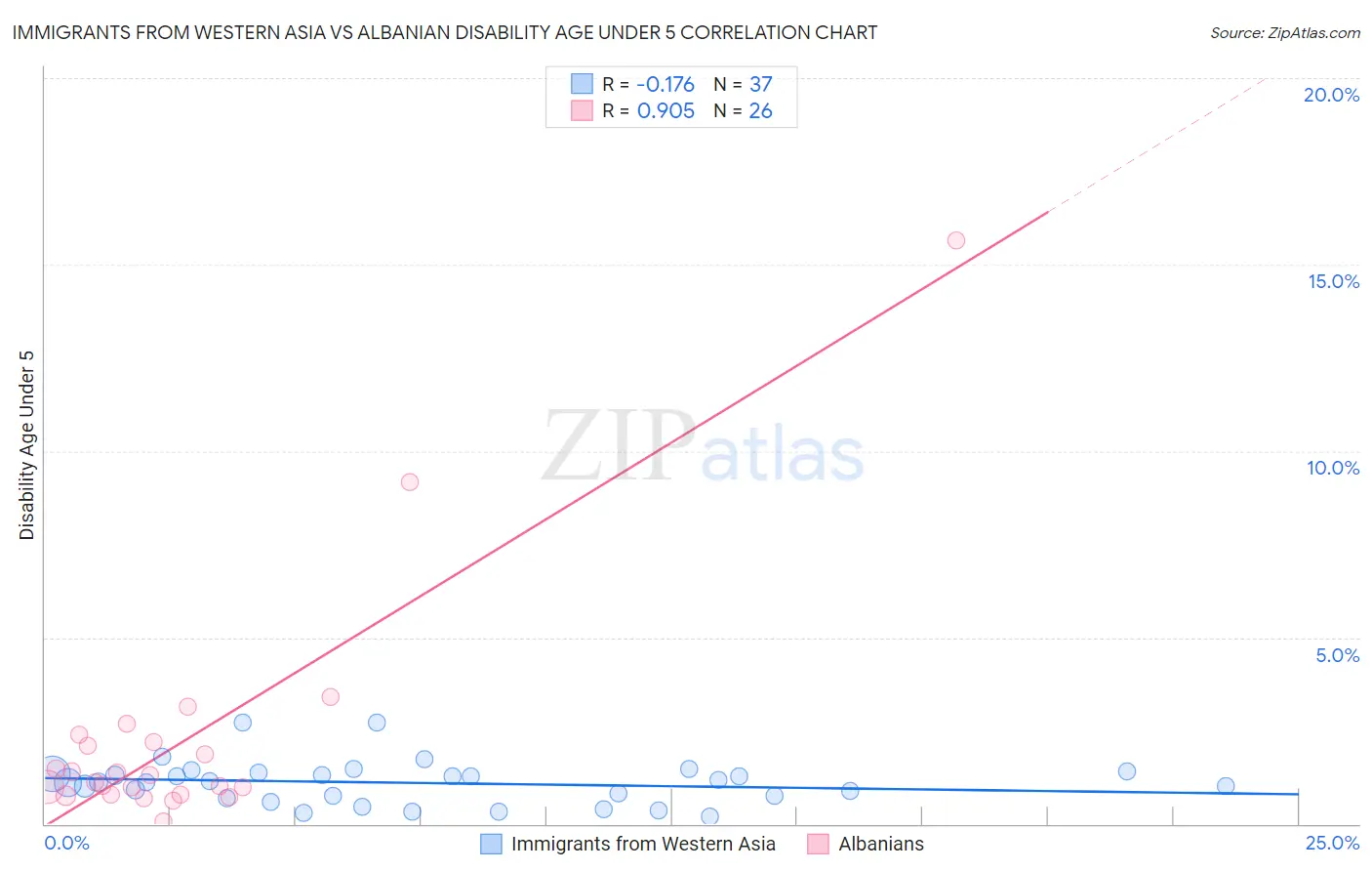 Immigrants from Western Asia vs Albanian Disability Age Under 5