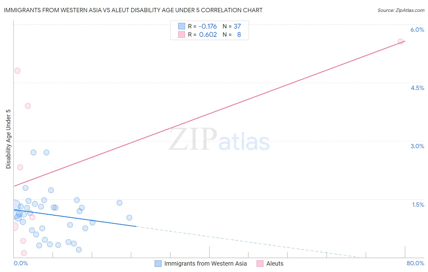 Immigrants from Western Asia vs Aleut Disability Age Under 5