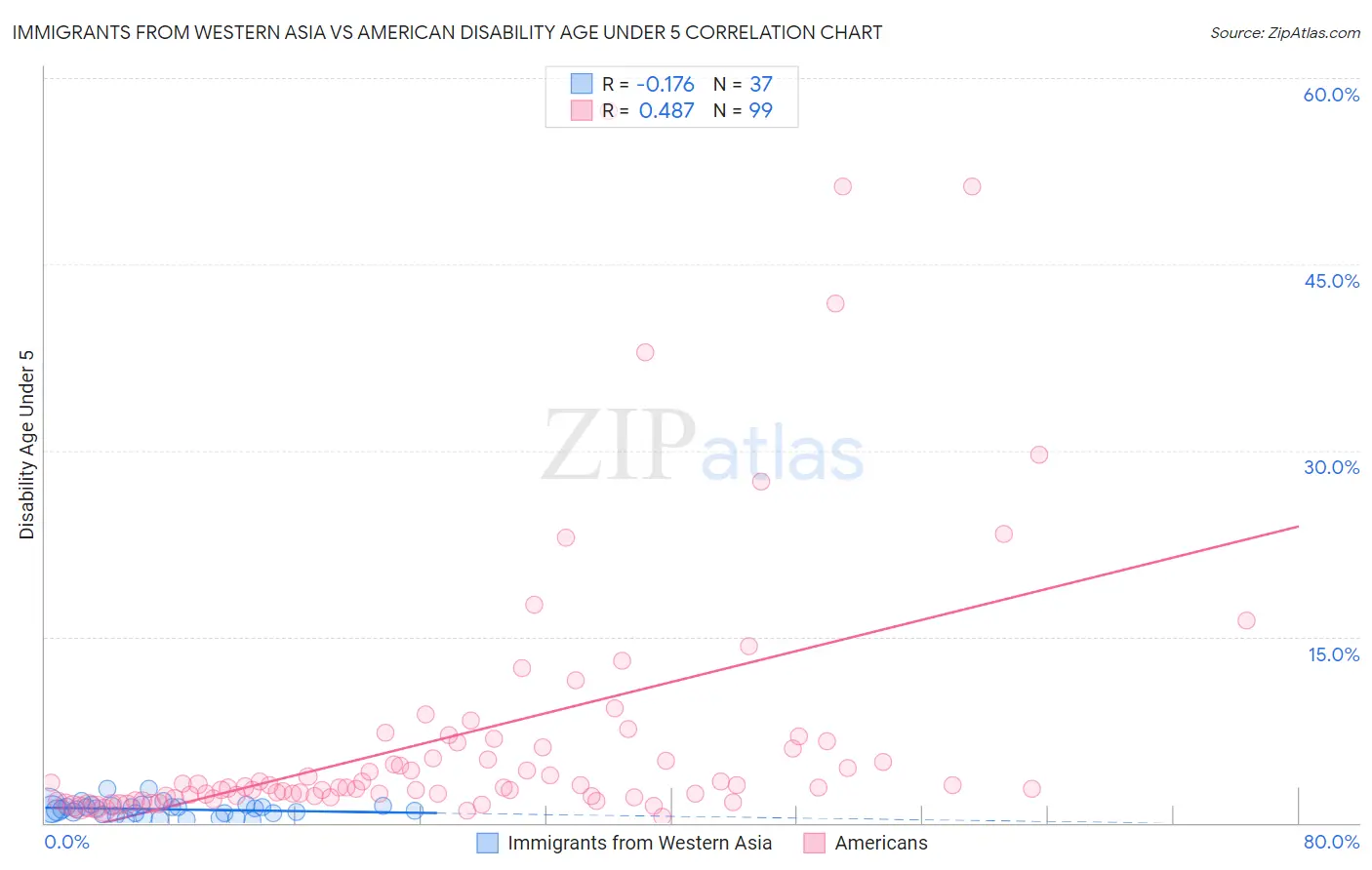 Immigrants from Western Asia vs American Disability Age Under 5