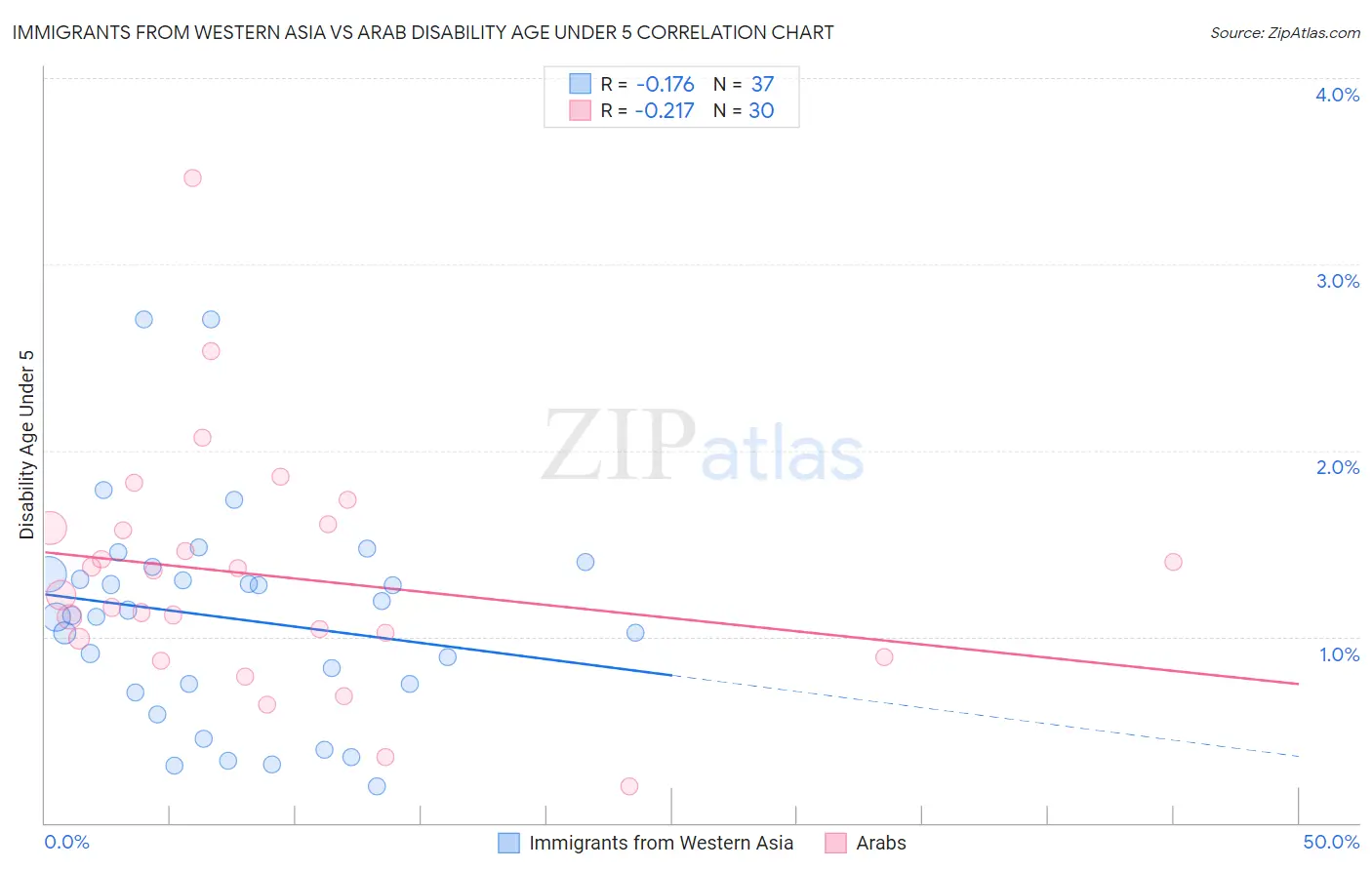 Immigrants from Western Asia vs Arab Disability Age Under 5