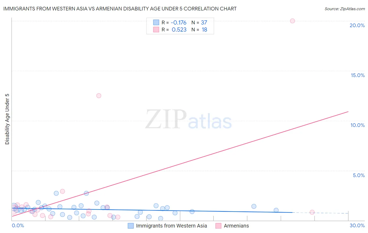 Immigrants from Western Asia vs Armenian Disability Age Under 5