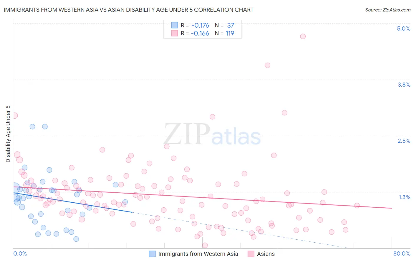 Immigrants from Western Asia vs Asian Disability Age Under 5