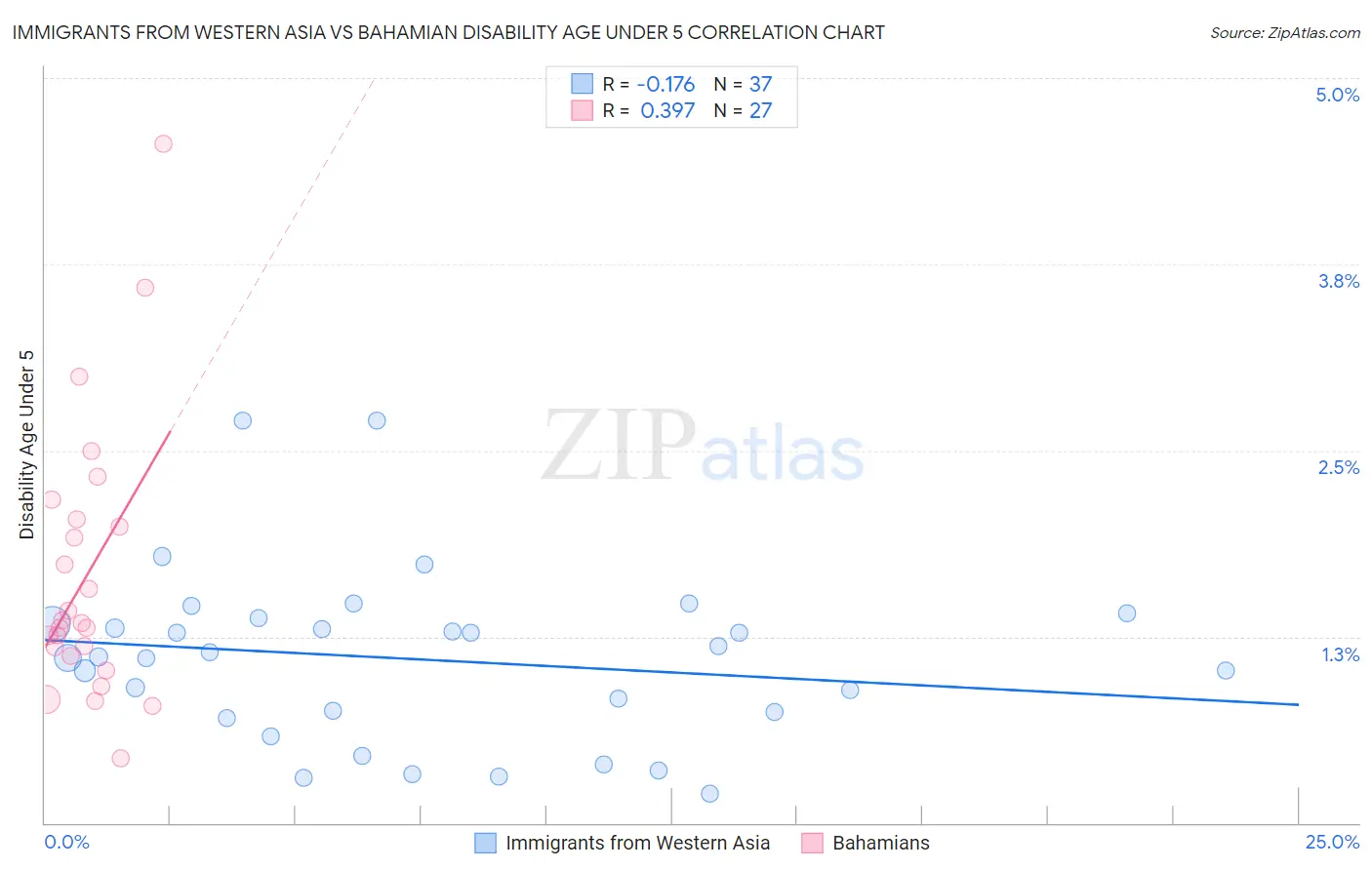 Immigrants from Western Asia vs Bahamian Disability Age Under 5