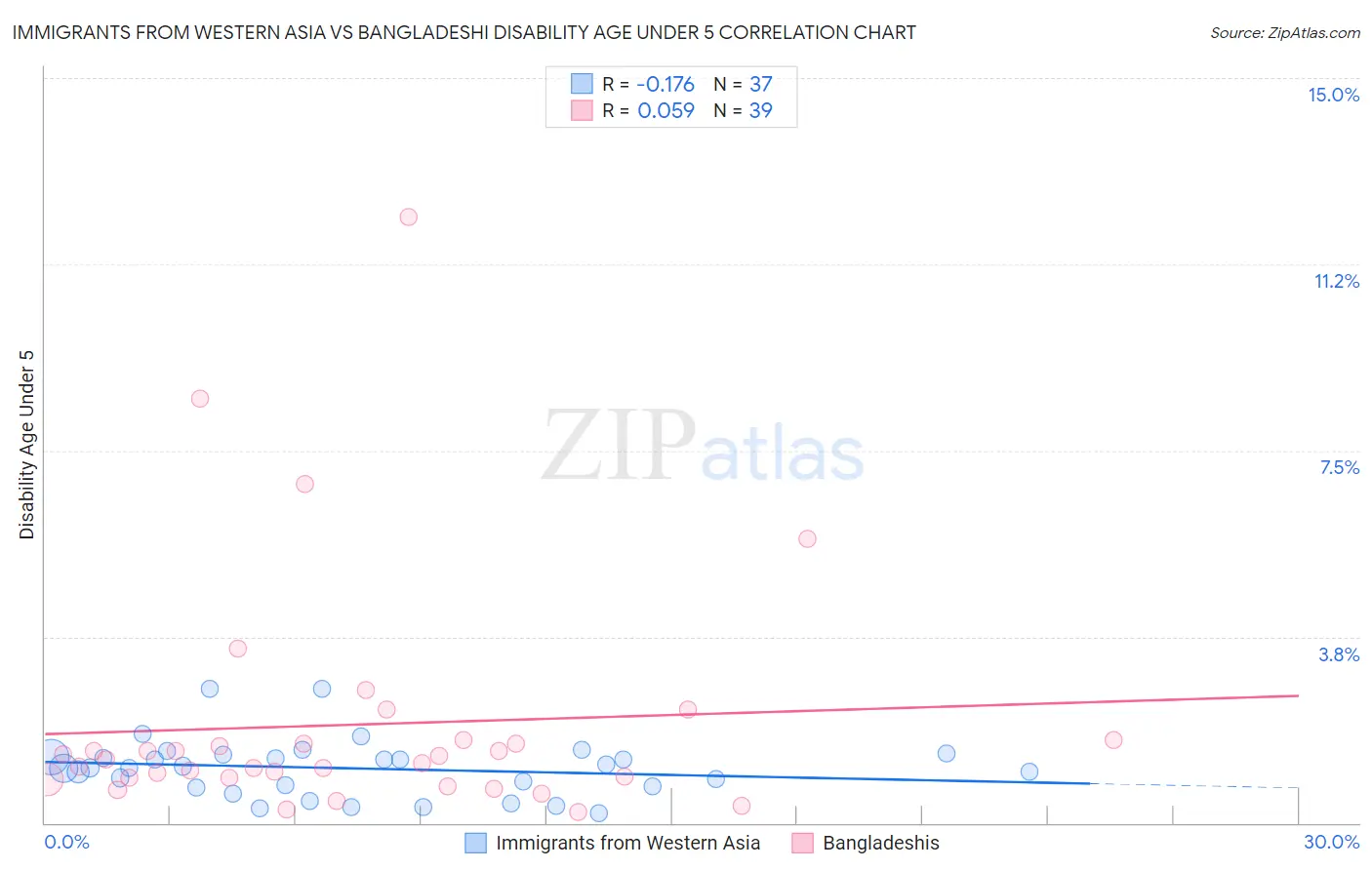 Immigrants from Western Asia vs Bangladeshi Disability Age Under 5