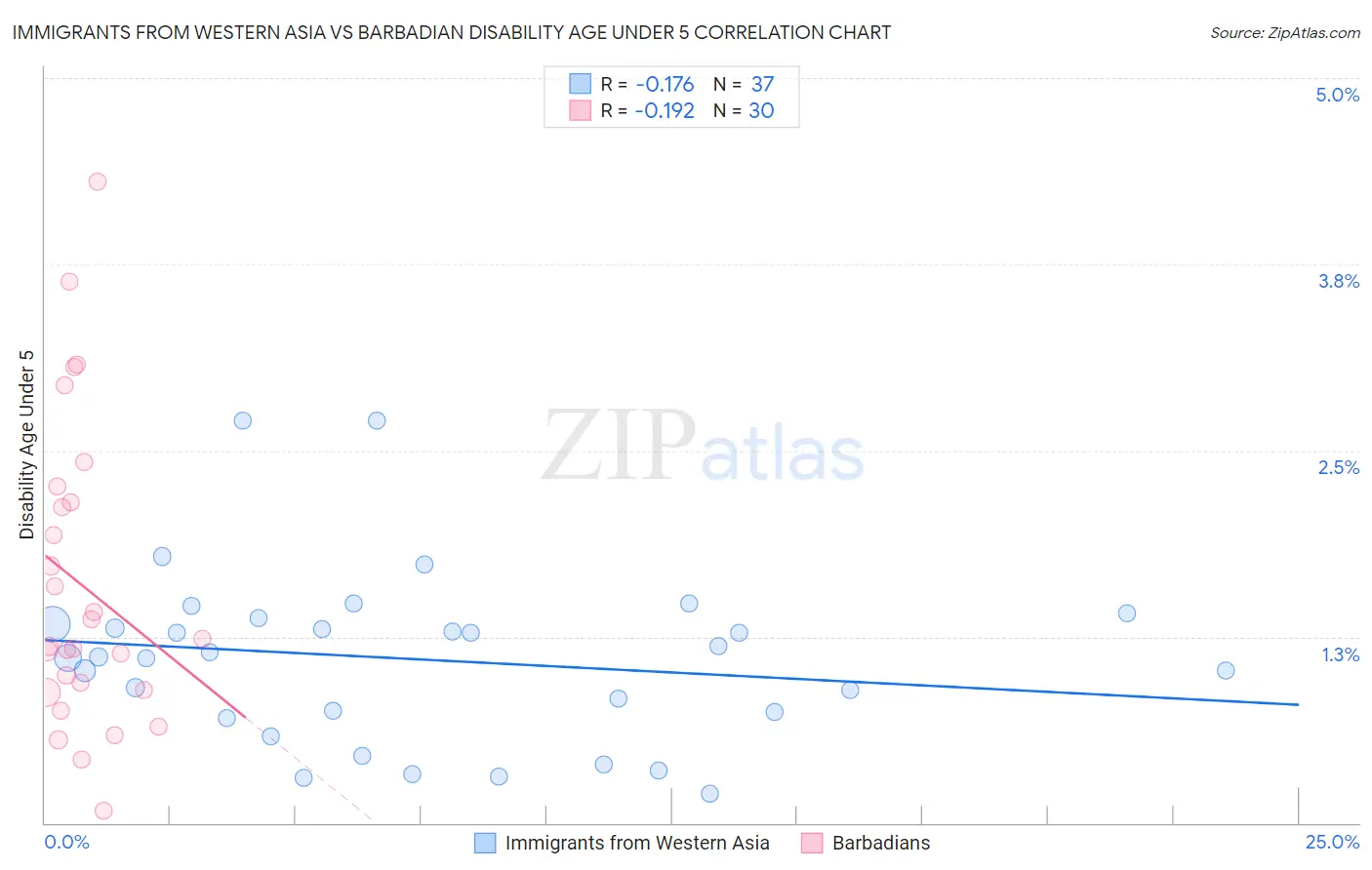 Immigrants from Western Asia vs Barbadian Disability Age Under 5
