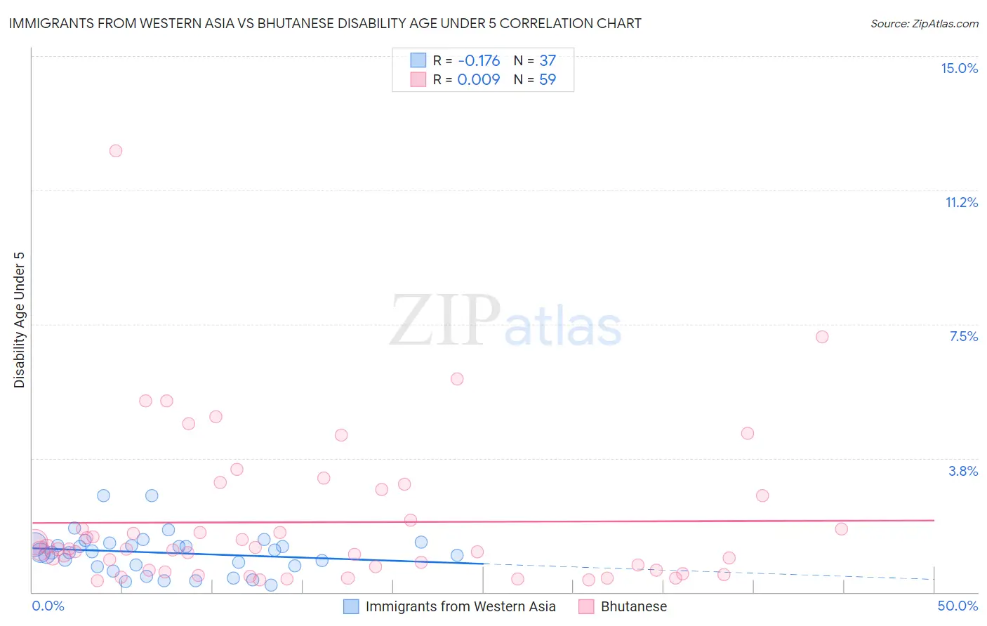 Immigrants from Western Asia vs Bhutanese Disability Age Under 5