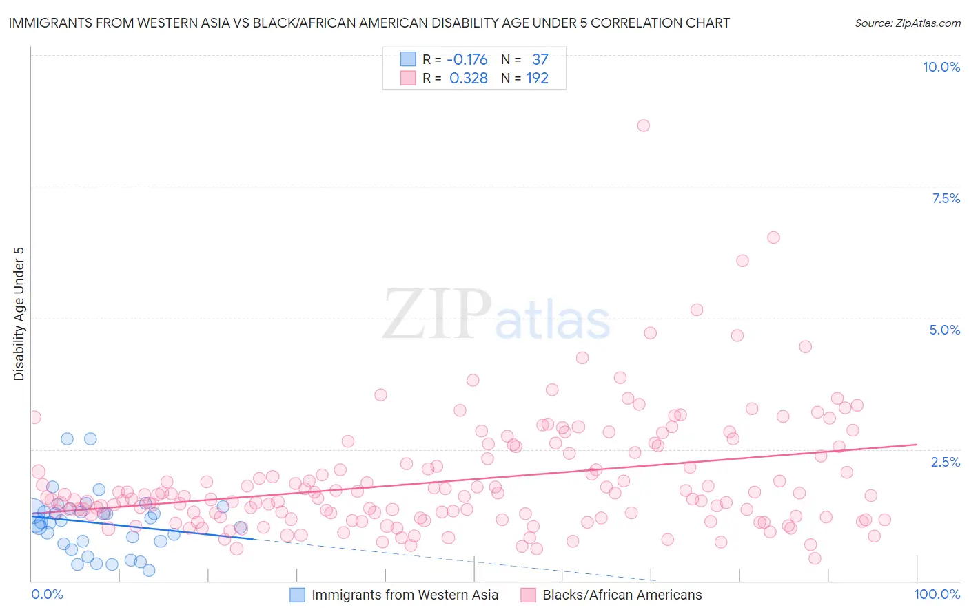 Immigrants from Western Asia vs Black/African American Disability Age Under 5