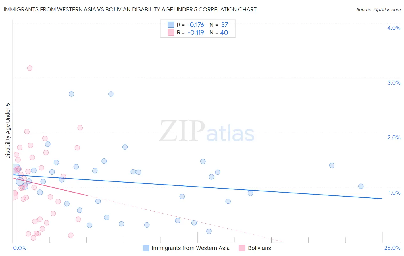 Immigrants from Western Asia vs Bolivian Disability Age Under 5