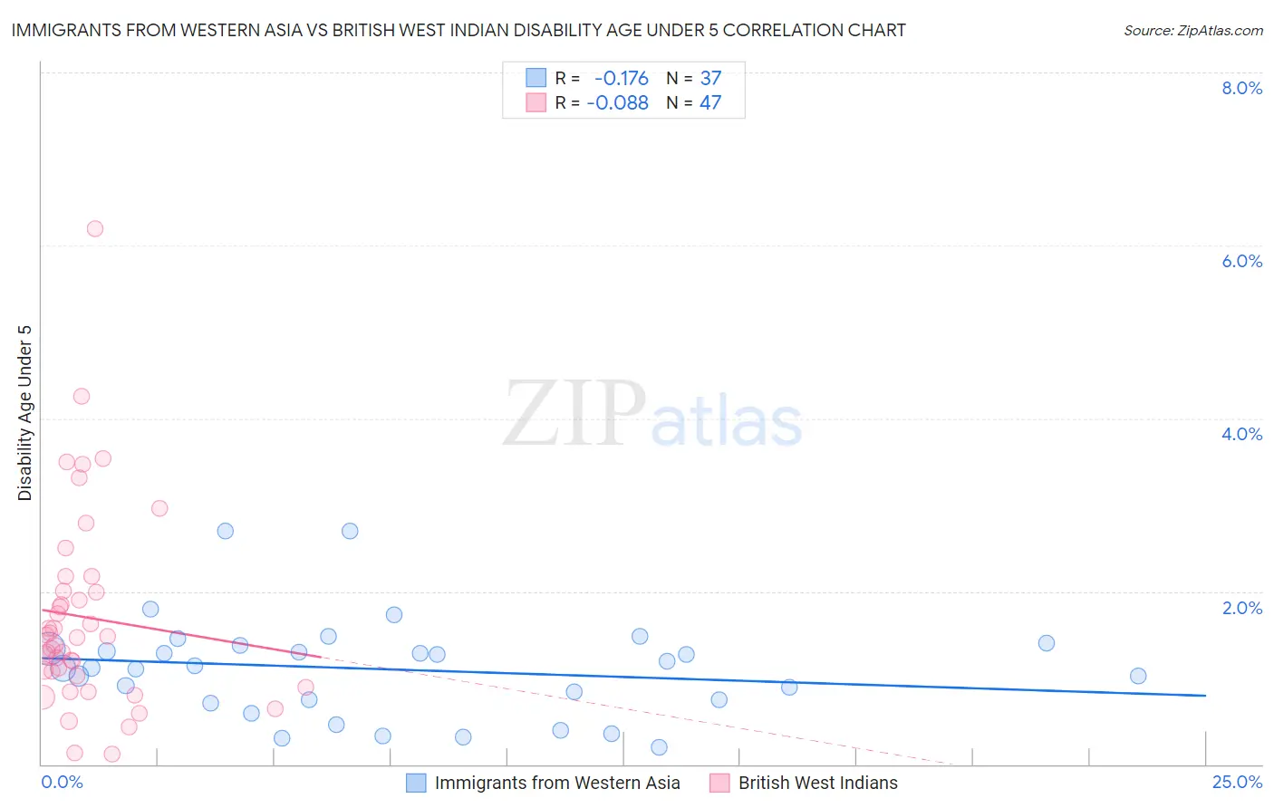 Immigrants from Western Asia vs British West Indian Disability Age Under 5