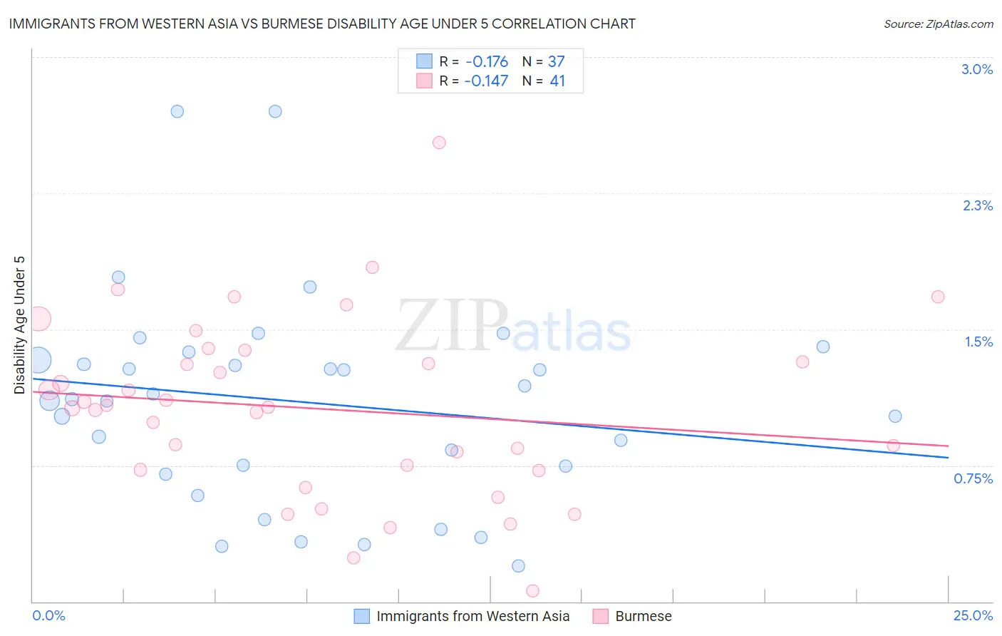 Immigrants from Western Asia vs Burmese Disability Age Under 5