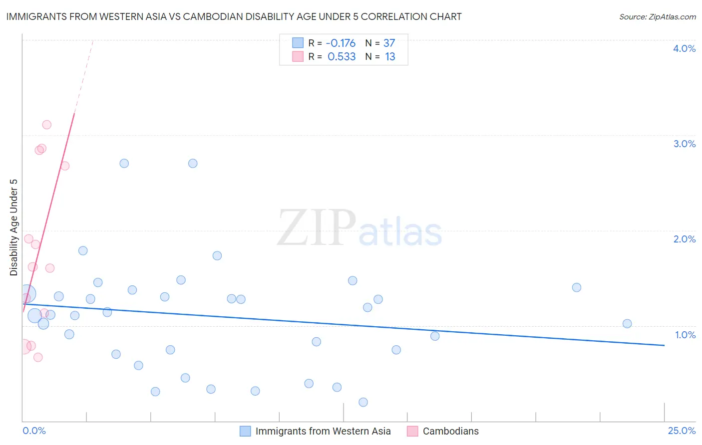 Immigrants from Western Asia vs Cambodian Disability Age Under 5
