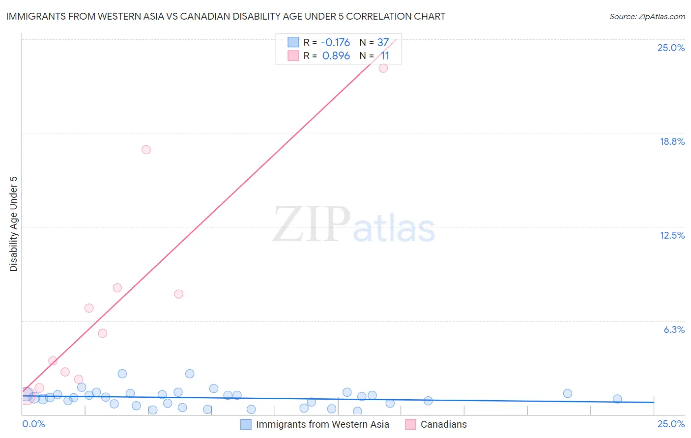 Immigrants from Western Asia vs Canadian Disability Age Under 5