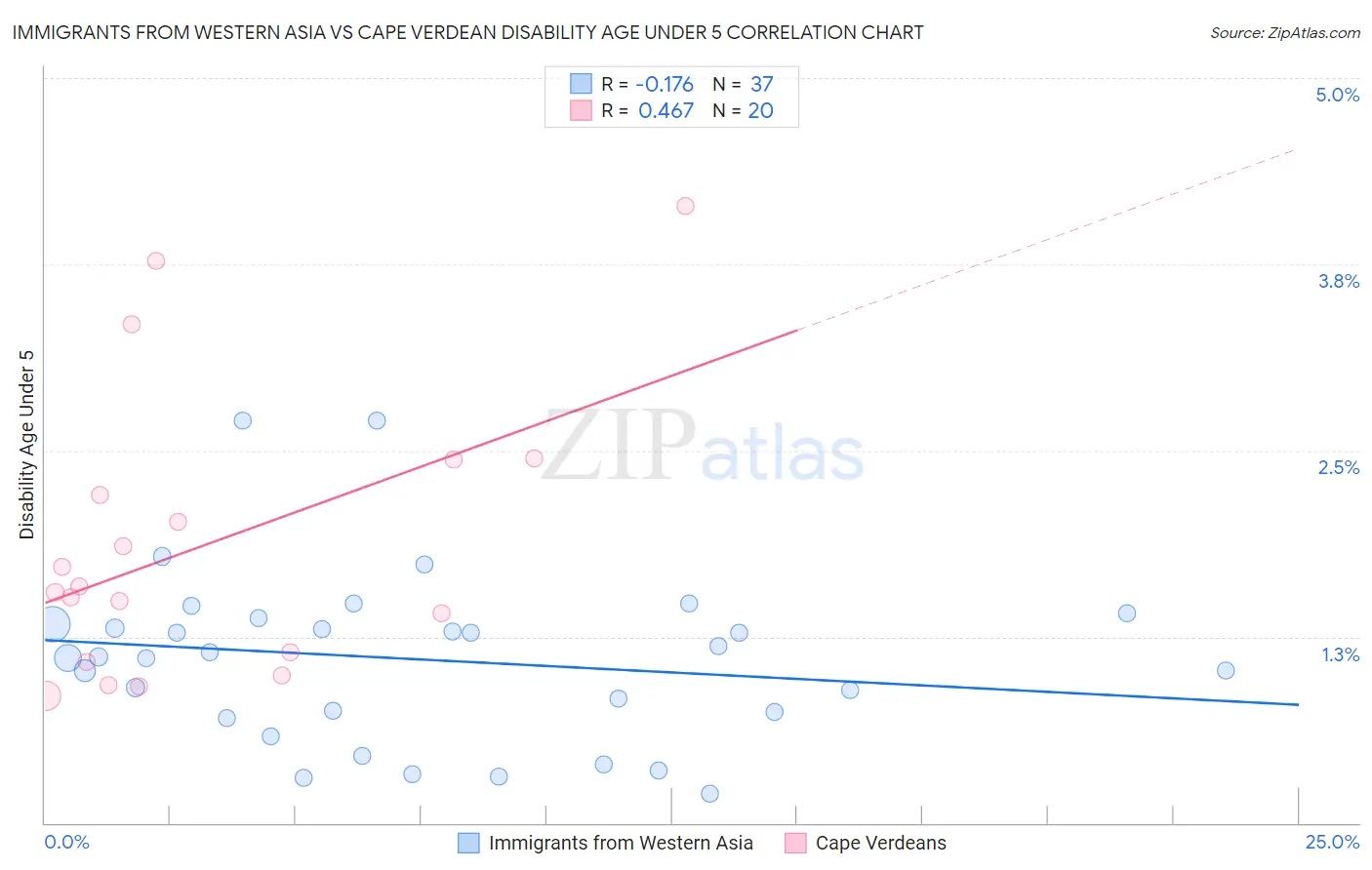 Immigrants from Western Asia vs Cape Verdean Disability Age Under 5