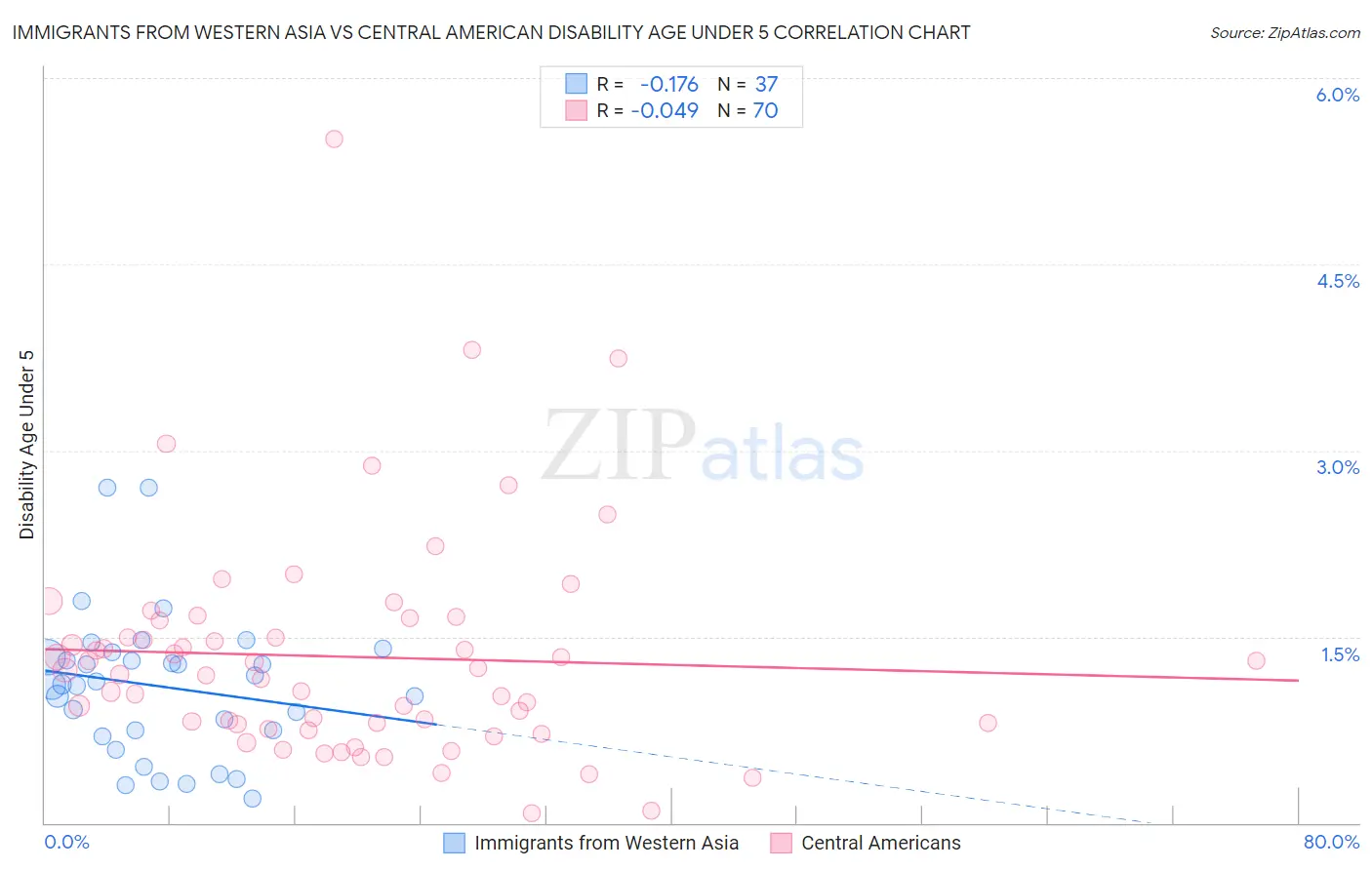 Immigrants from Western Asia vs Central American Disability Age Under 5