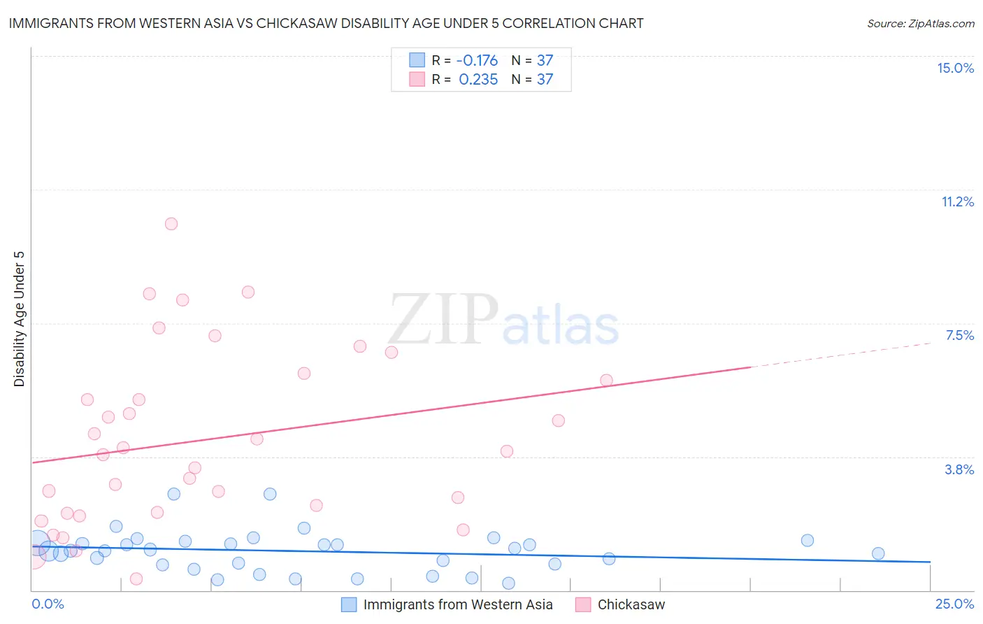 Immigrants from Western Asia vs Chickasaw Disability Age Under 5