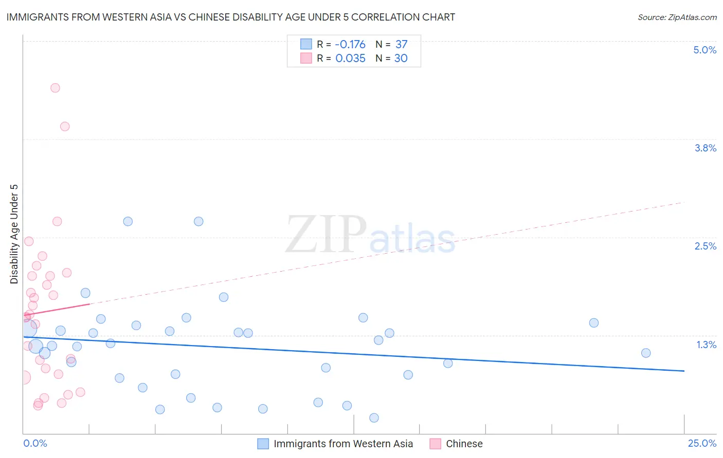 Immigrants from Western Asia vs Chinese Disability Age Under 5