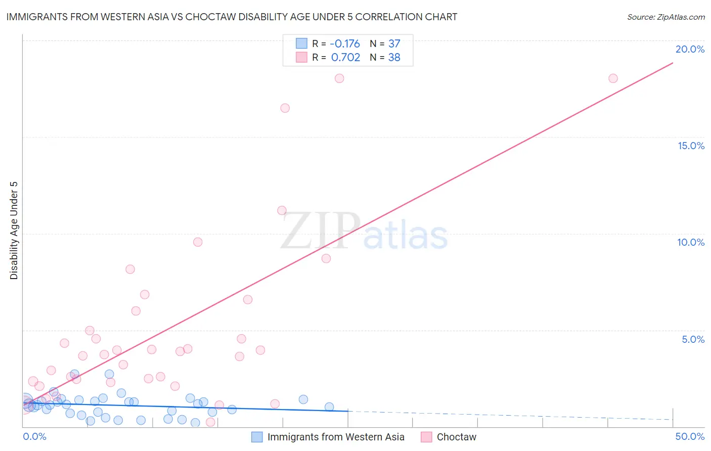 Immigrants from Western Asia vs Choctaw Disability Age Under 5