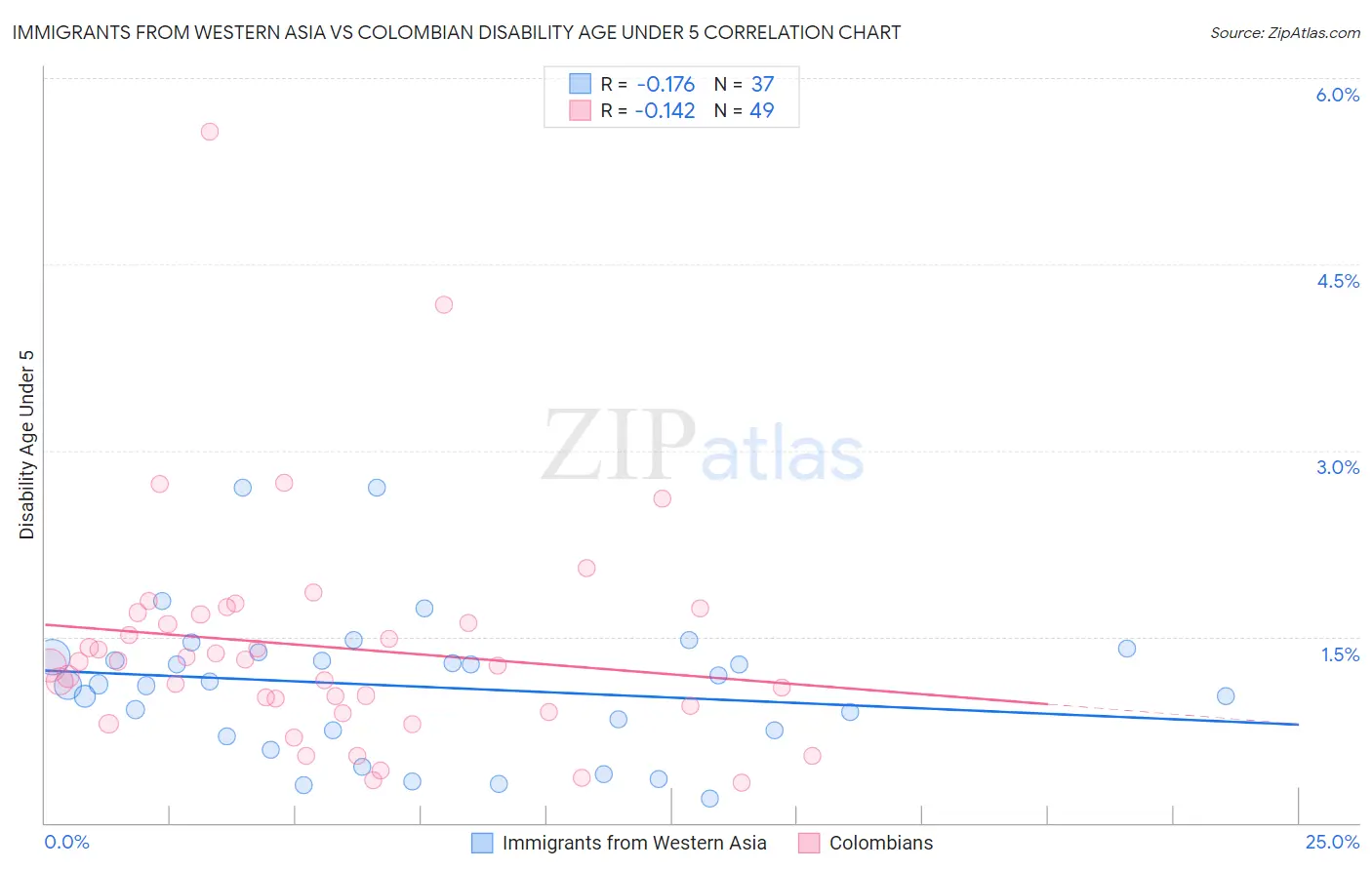 Immigrants from Western Asia vs Colombian Disability Age Under 5