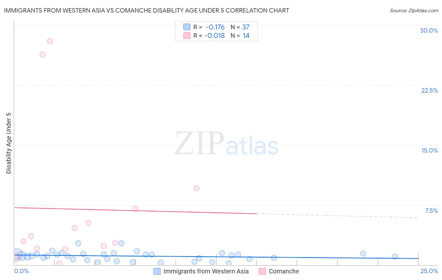 Immigrants from Western Asia vs Comanche Disability Age Under 5