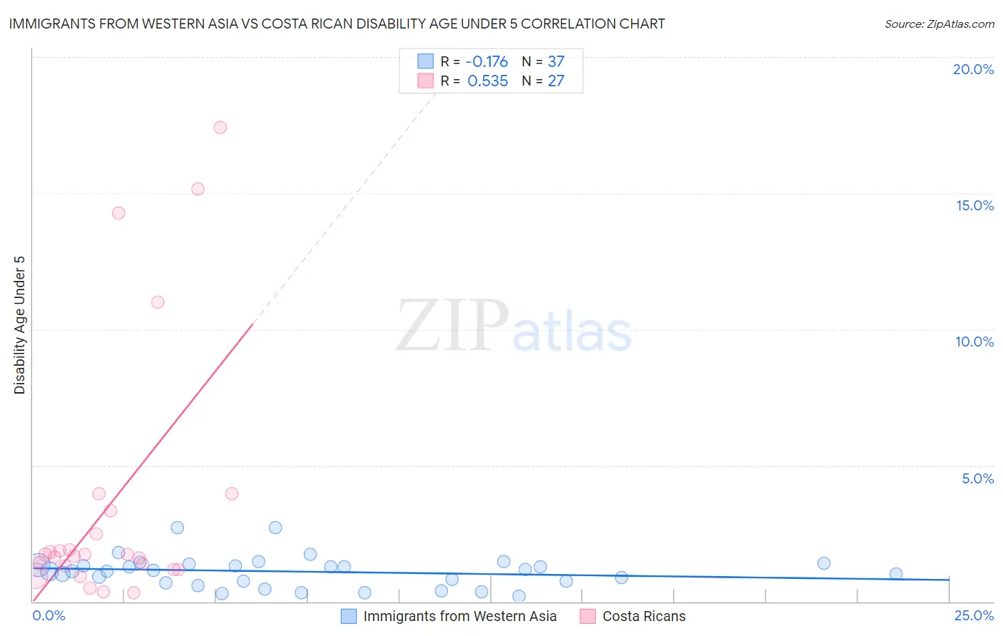 Immigrants from Western Asia vs Costa Rican Disability Age Under 5