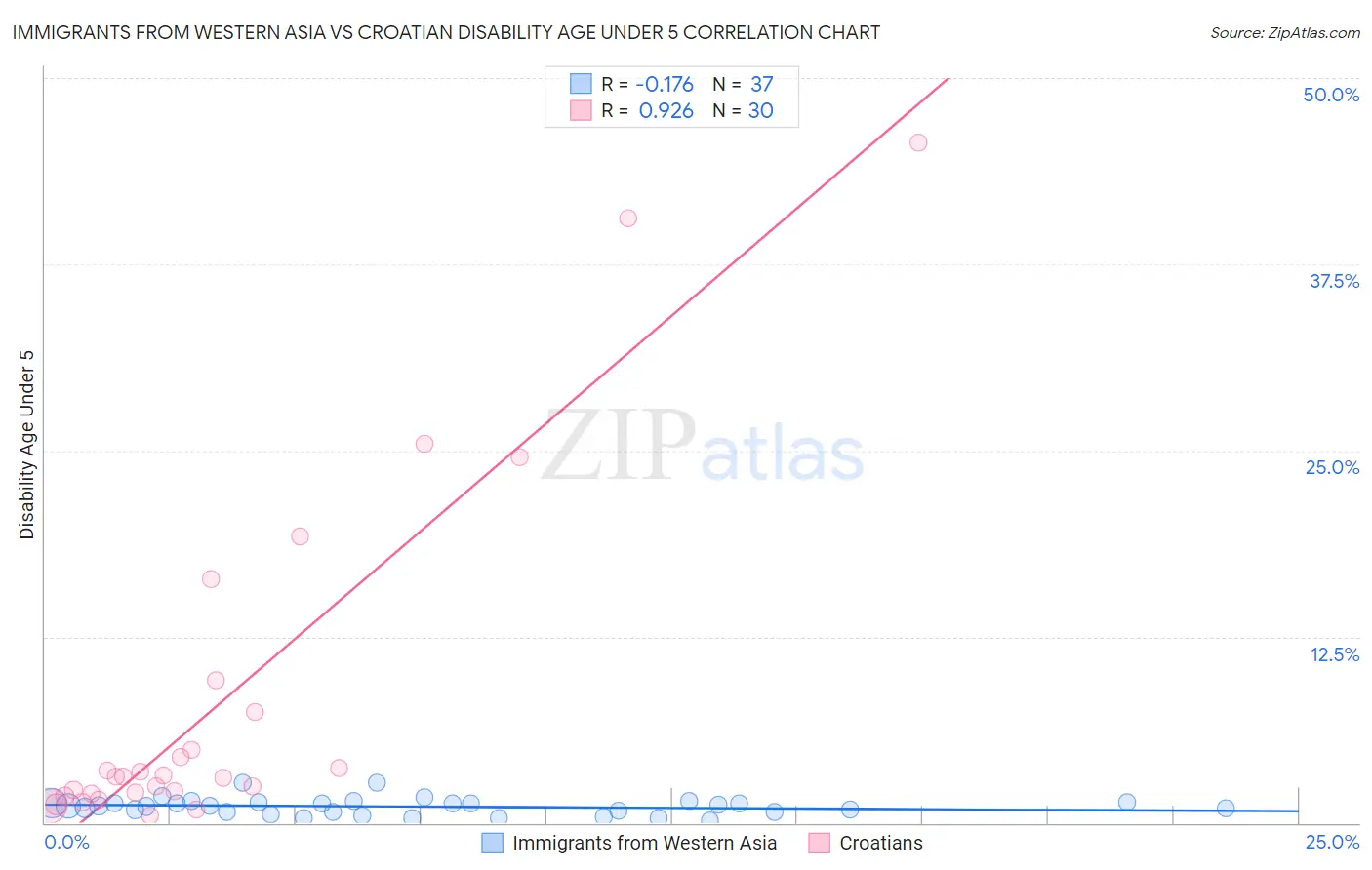 Immigrants from Western Asia vs Croatian Disability Age Under 5