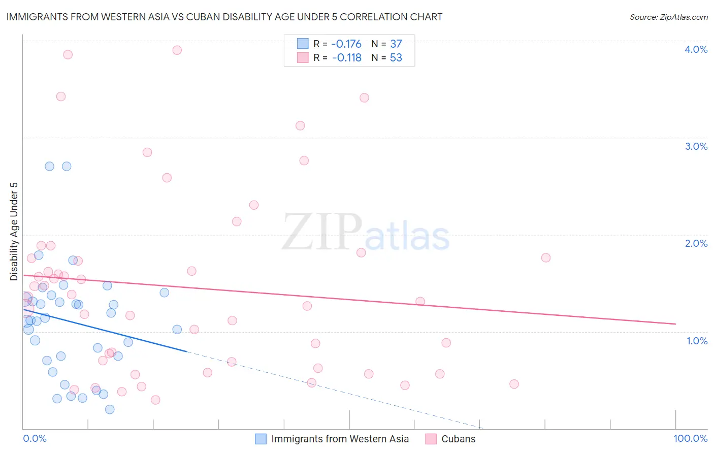 Immigrants from Western Asia vs Cuban Disability Age Under 5