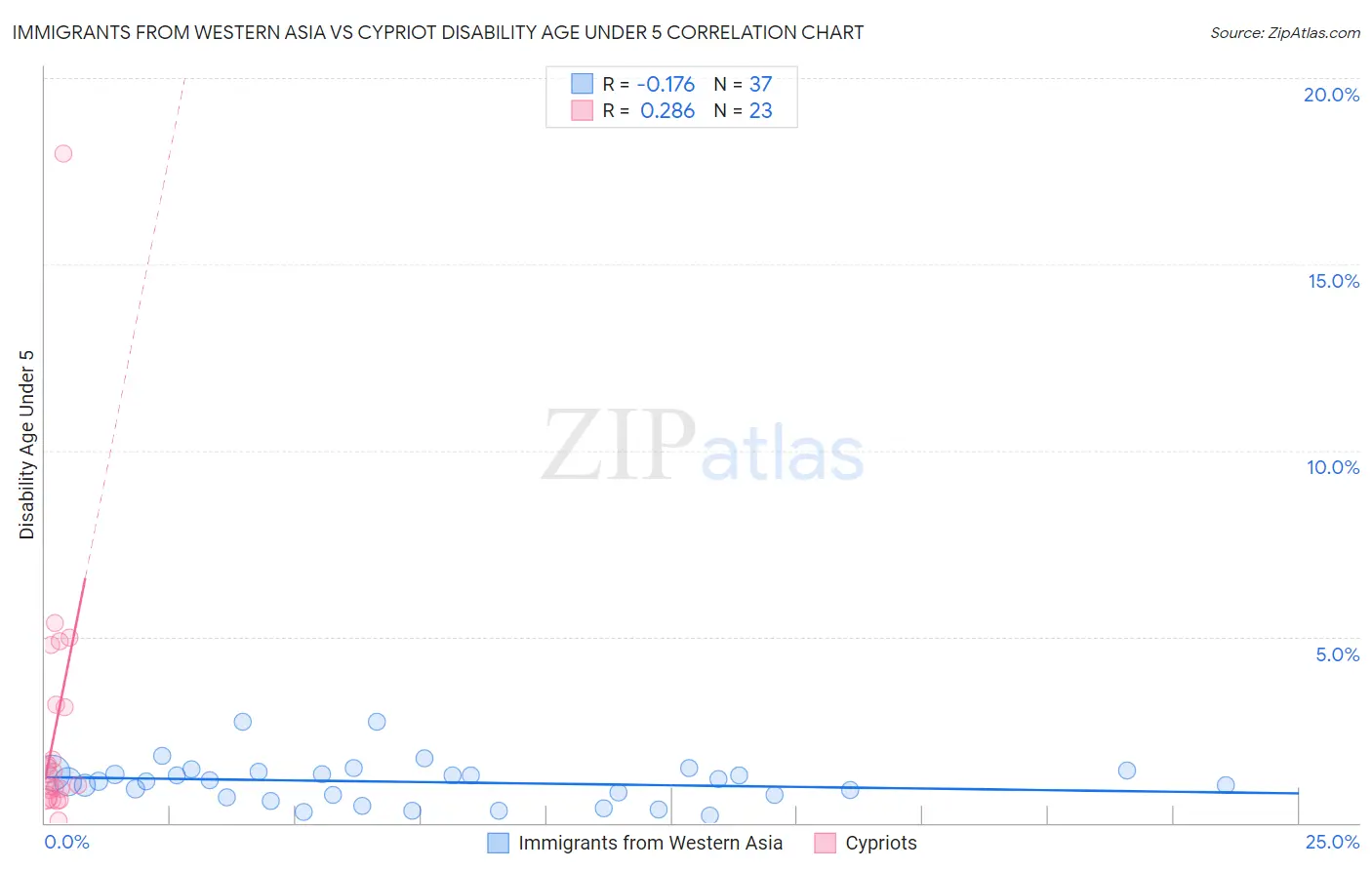 Immigrants from Western Asia vs Cypriot Disability Age Under 5