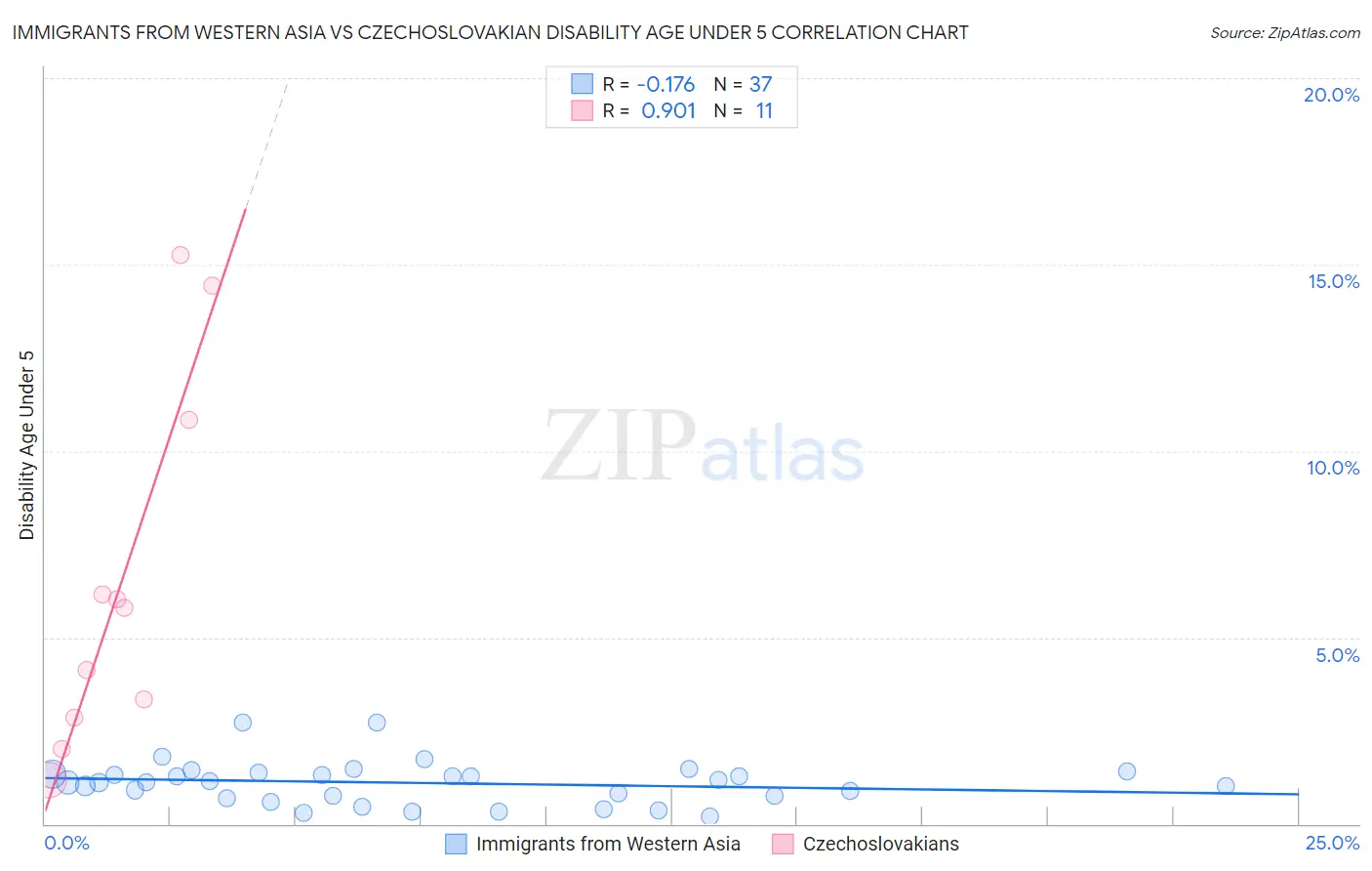 Immigrants from Western Asia vs Czechoslovakian Disability Age Under 5