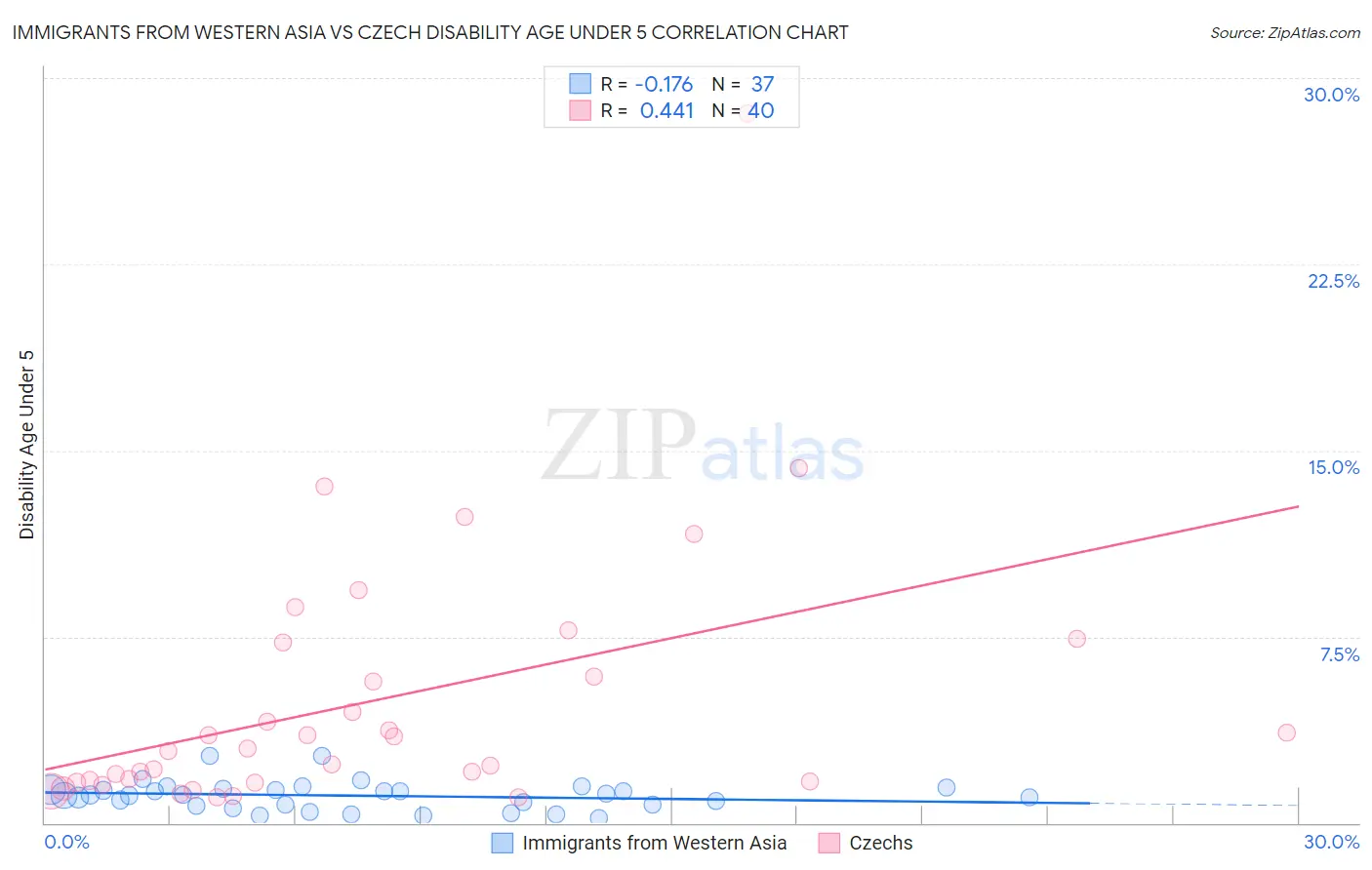 Immigrants from Western Asia vs Czech Disability Age Under 5