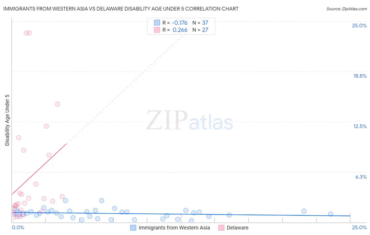 Immigrants from Western Asia vs Delaware Disability Age Under 5