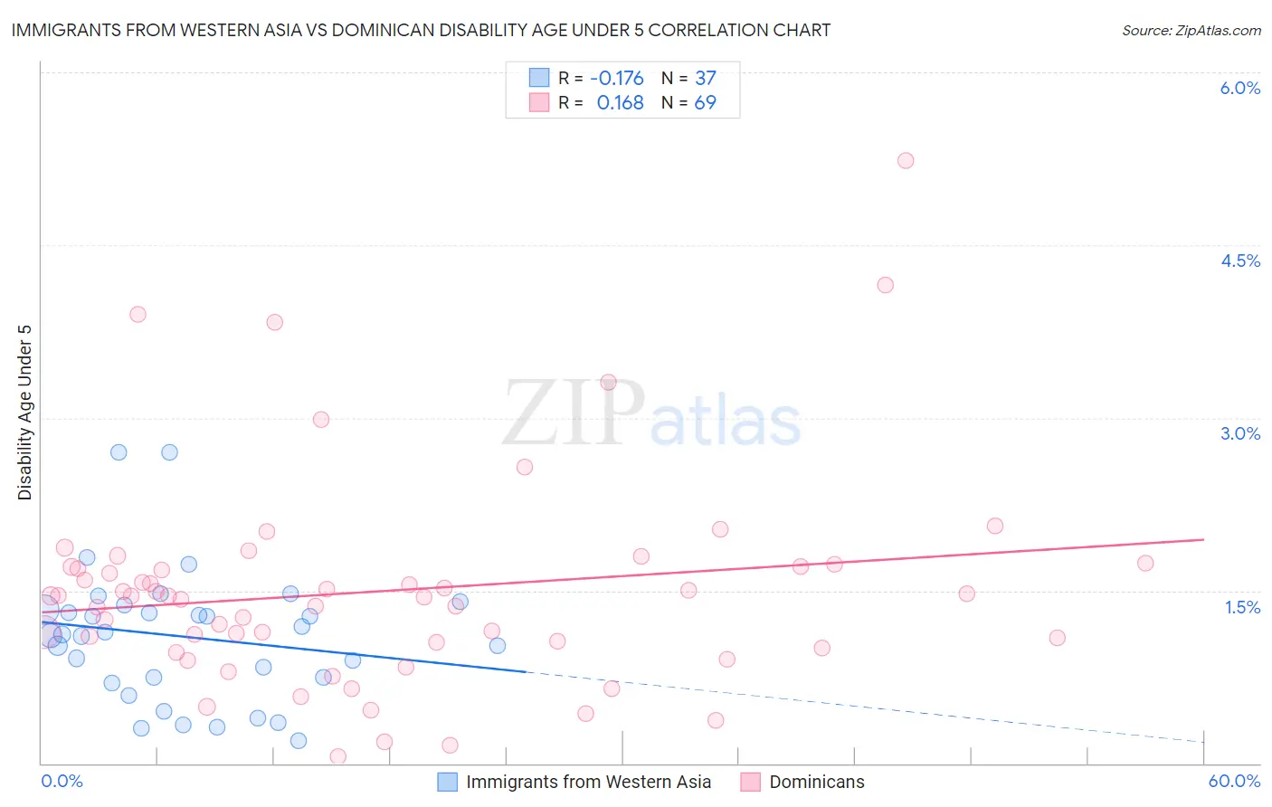 Immigrants from Western Asia vs Dominican Disability Age Under 5