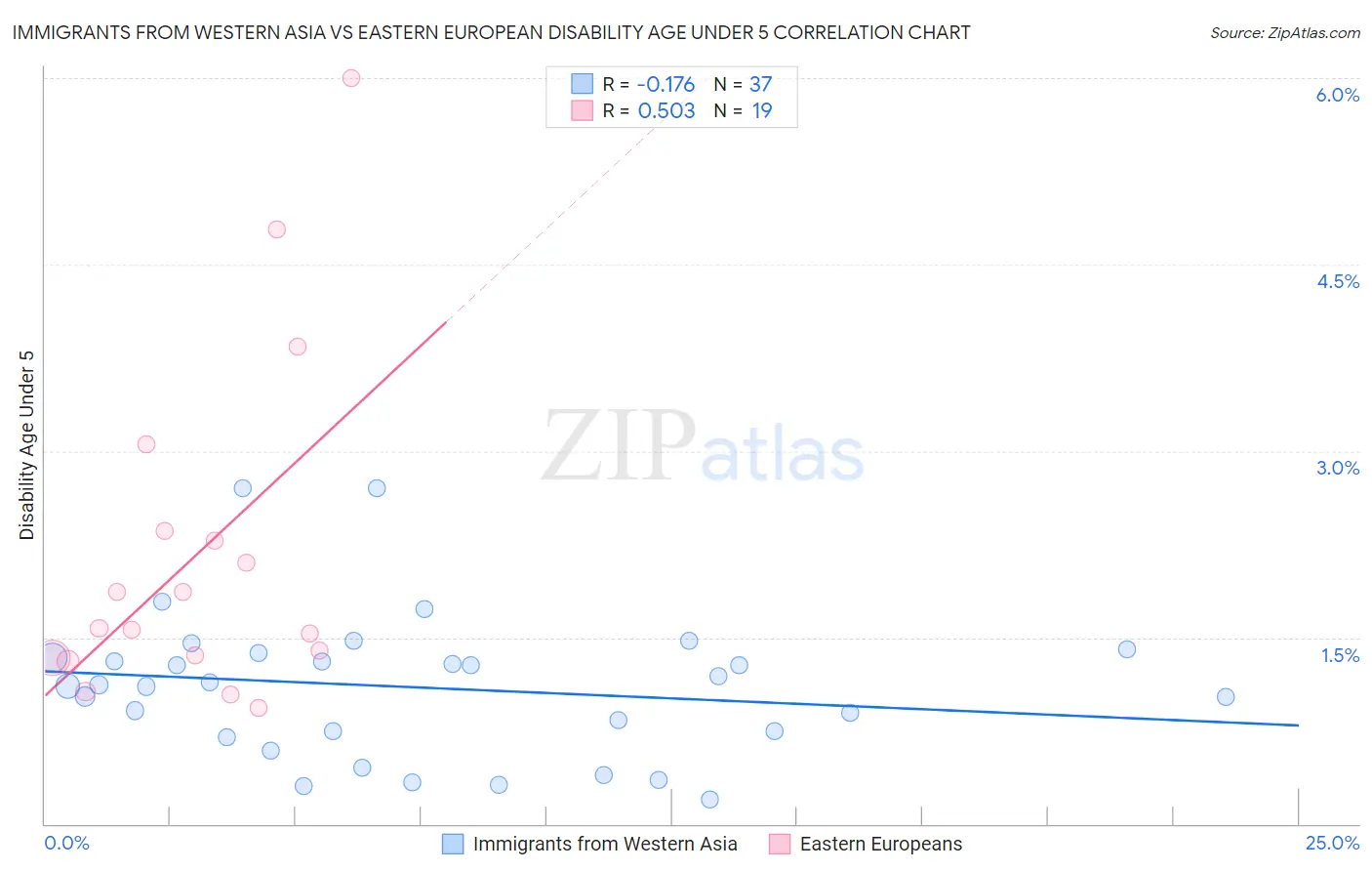 Immigrants from Western Asia vs Eastern European Disability Age Under 5