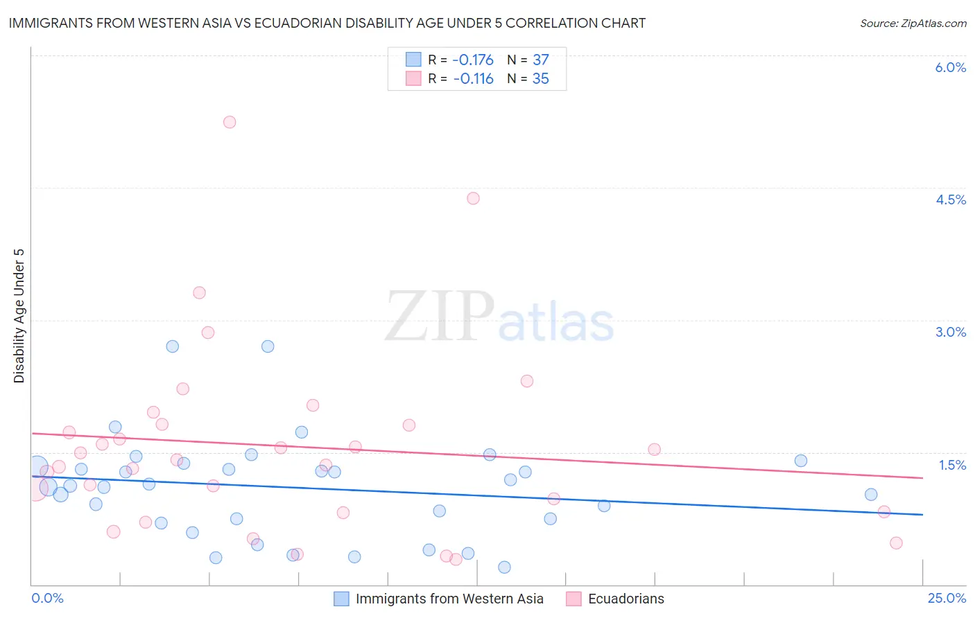 Immigrants from Western Asia vs Ecuadorian Disability Age Under 5