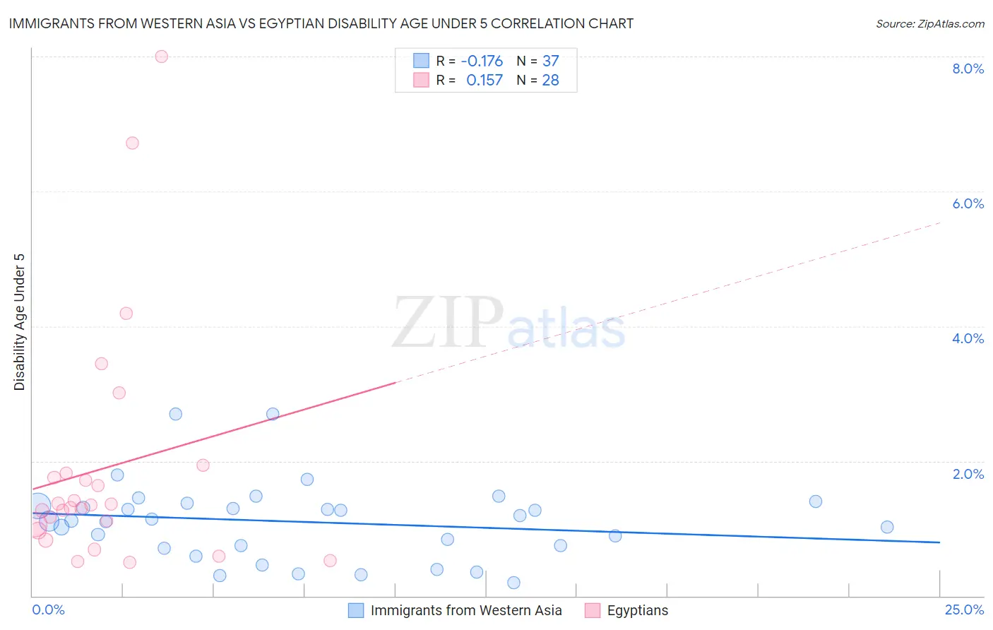 Immigrants from Western Asia vs Egyptian Disability Age Under 5