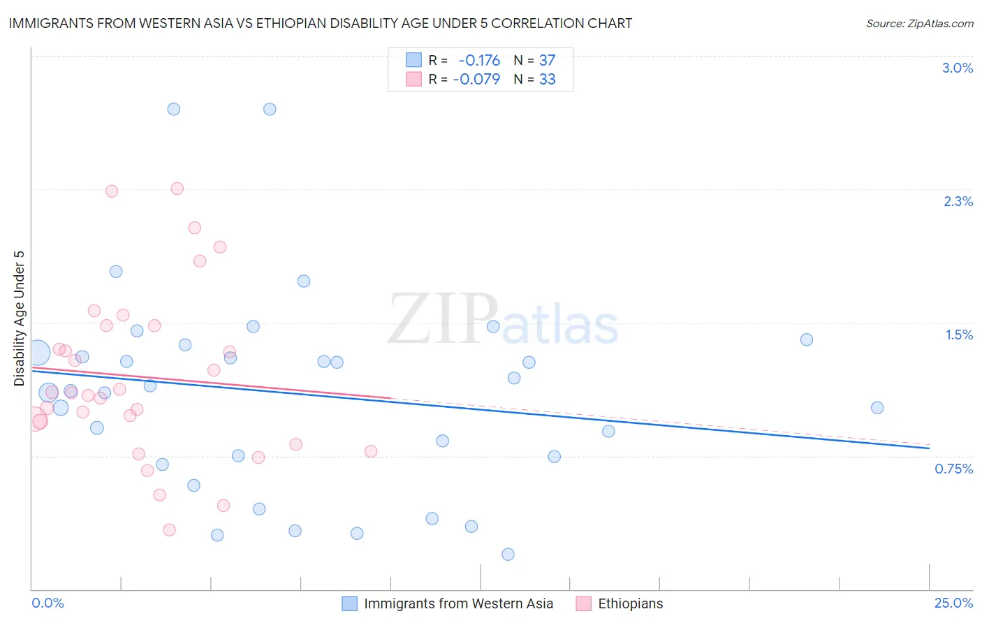 Immigrants from Western Asia vs Ethiopian Disability Age Under 5