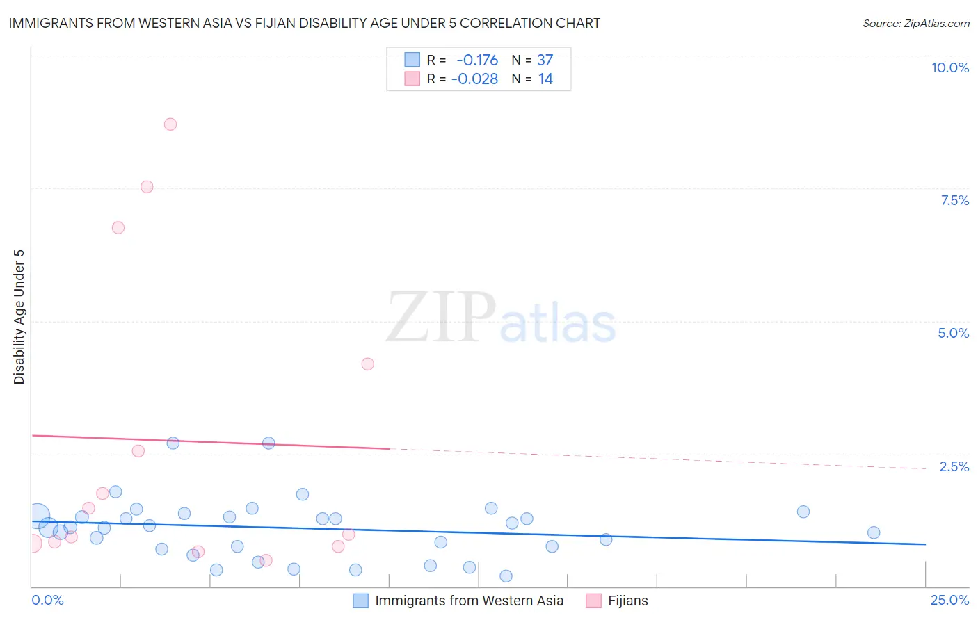 Immigrants from Western Asia vs Fijian Disability Age Under 5