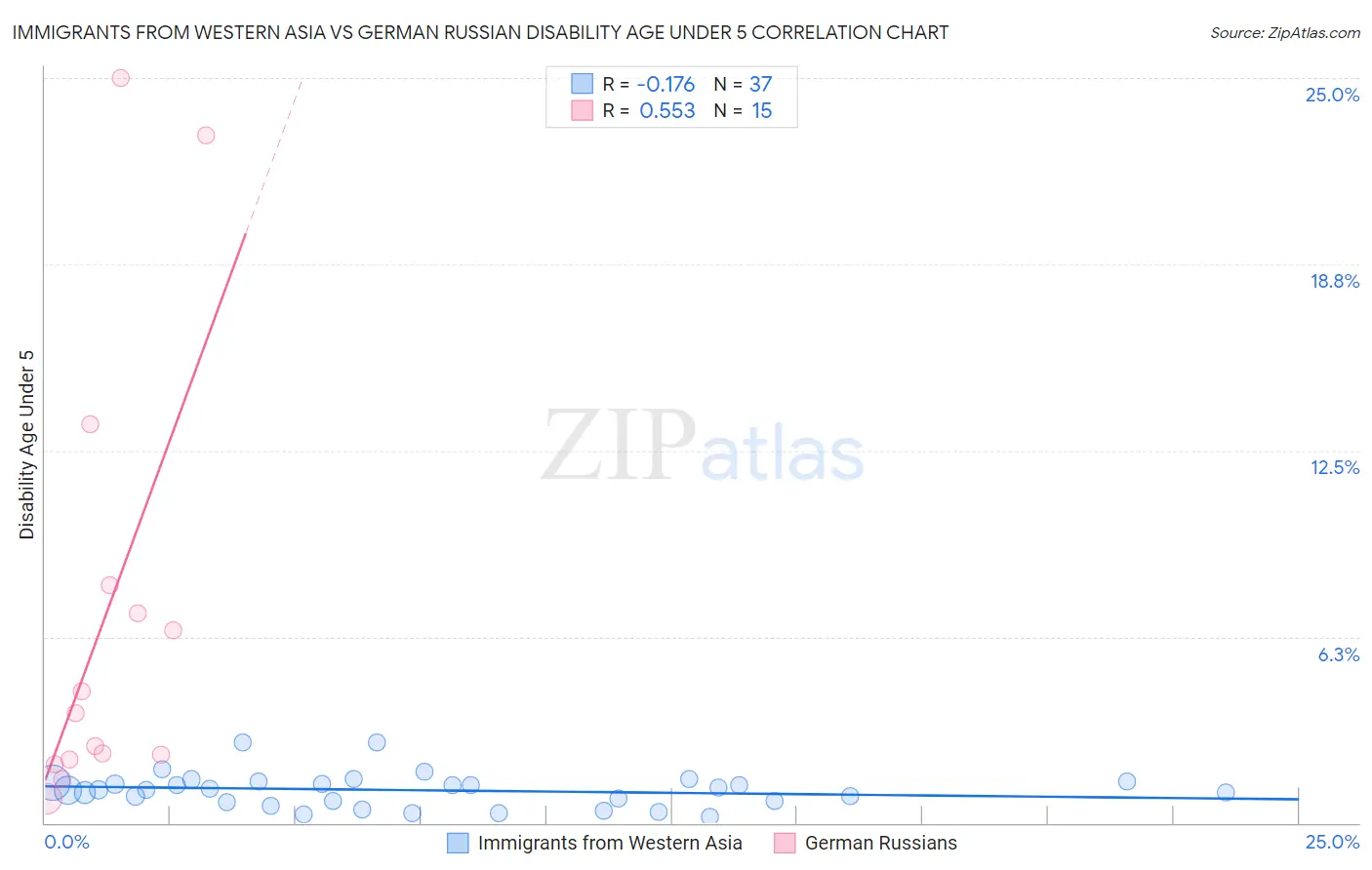 Immigrants from Western Asia vs German Russian Disability Age Under 5