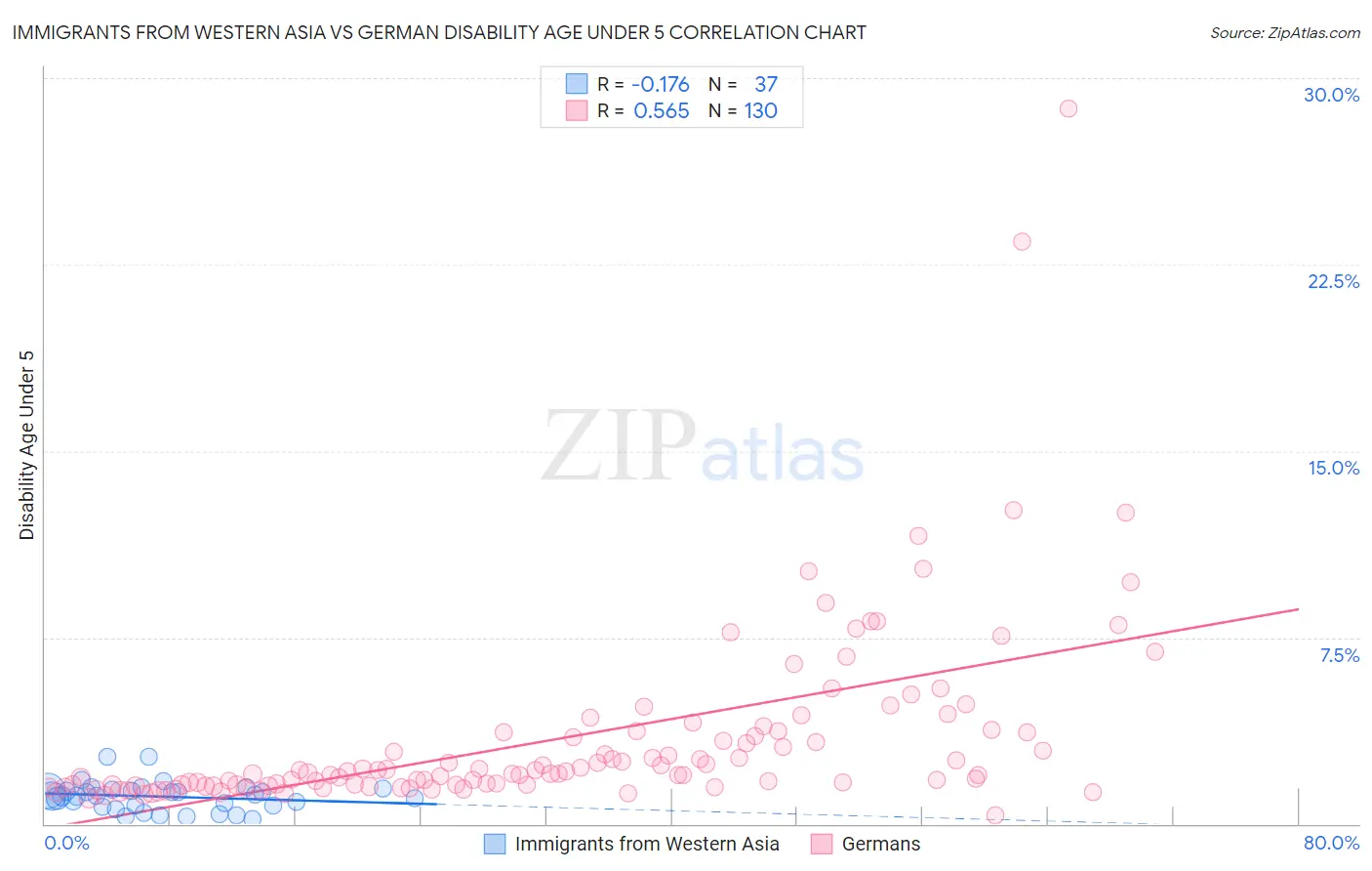 Immigrants from Western Asia vs German Disability Age Under 5