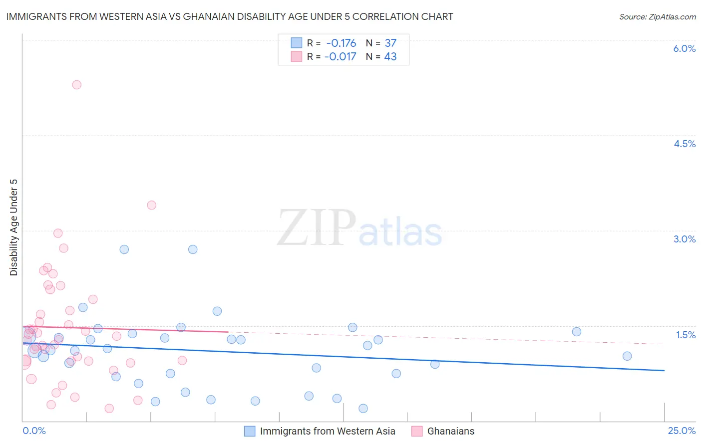 Immigrants from Western Asia vs Ghanaian Disability Age Under 5