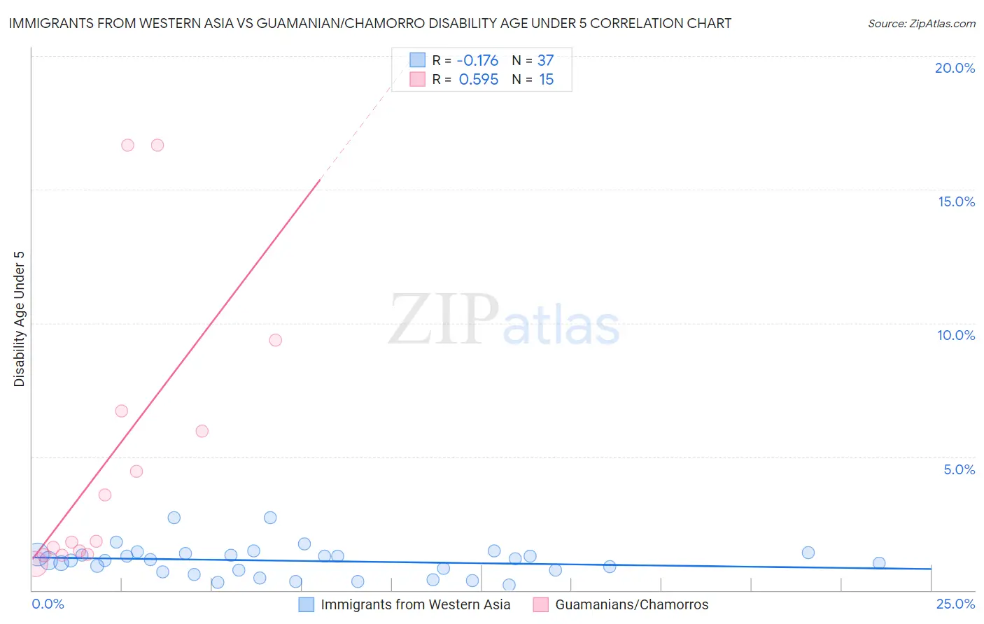 Immigrants from Western Asia vs Guamanian/Chamorro Disability Age Under 5