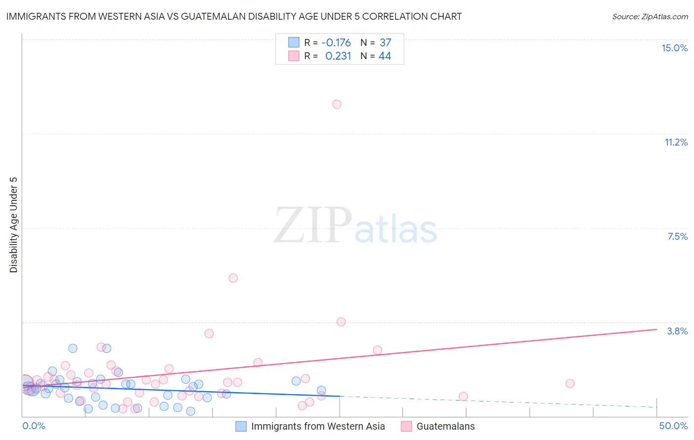 Immigrants from Western Asia vs Guatemalan Disability Age Under 5